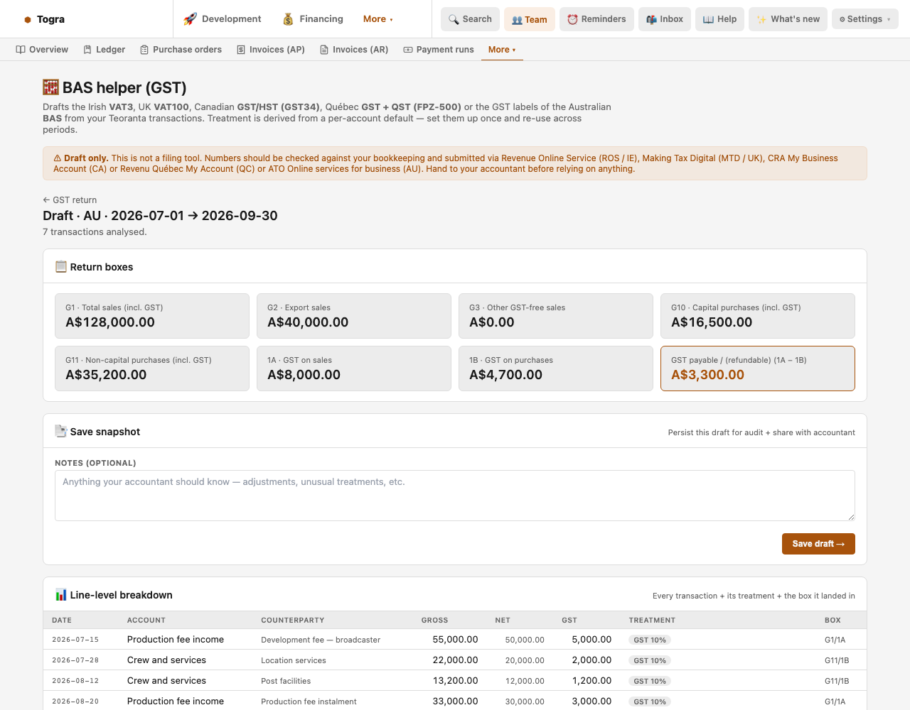 BAS helper draft for July to September 2026 from seven sample transactions: G1 A$128,000, G2 A$40,000, G10 A$16,500, G11 A$35,200, 1A A$8,000, 1B A$4,700, GST payable A$3,300, with the line-level breakdown.